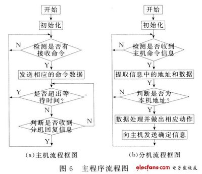 遠程自動控制系統在智能家居中的應用（三） 通信設計、網絡工程與施工實踐